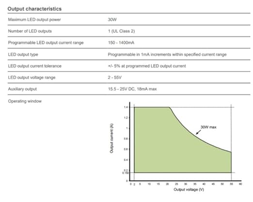 eldoLED ECOdrive 366/U LED Driver - 30W 1%-Dimming + Auxiliary