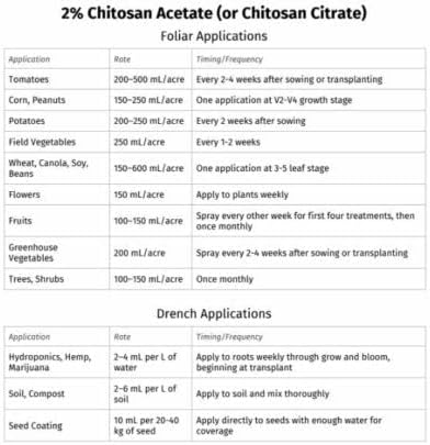 Chitosaner 32oz(Boost Your Plant’s Immune System Better Plant Establishment and Growth)