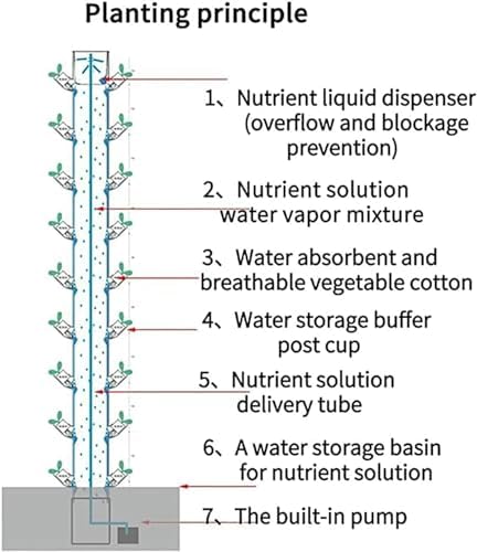15 Floors 45 Holes Hydroponics Tower Set Hydroponic Growing Device Garden Hydroponic Growing Device Vertical Tower Growing Kit Aquaponics Growing Device Hydroponics Vertical Growing Device
