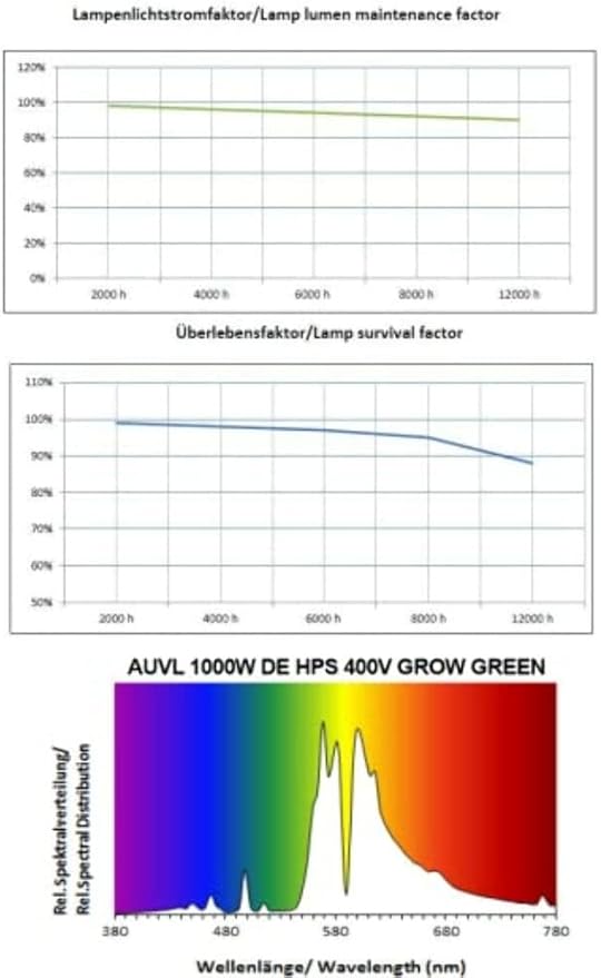 Grow Green 2.2 1000W DE HPS 400V Double Ended High Pressure Sodium Grow Lamp