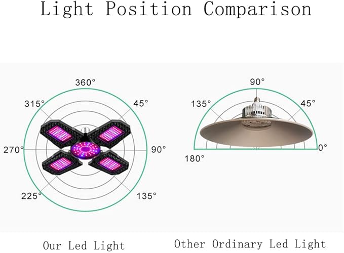 TopHomer 120W Grow Light Full Spectrum LED Plant Light Indoor Plants with 90 Degree Adjustable Light Panel for Greenhouse Vegetable Growing Easy to Install (180 LEDs)