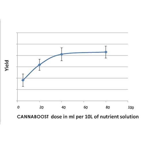 Canna Boost Accelerator 5 litres - NA0181BF