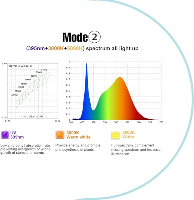 2PCS 1000W Innovative Sunlight-Mimic LED Plant Lights 224 LEDs Advanced Spectrum High Efficiency Ultra-Deep Penetration Dimmable for Optimal Growth Ideal for Indoor Hydroponic Farms&ampPlant Propaga