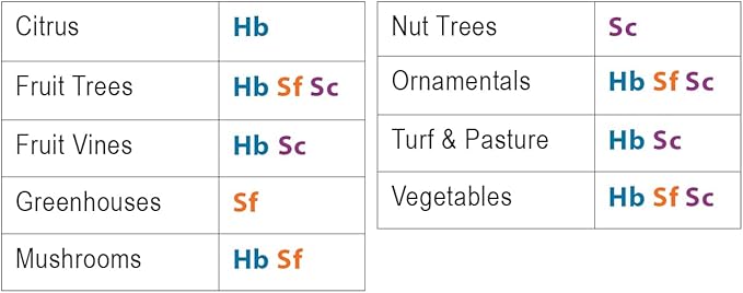 Natures Good Guys - Triple Blend Beneficial Nematodes HB+SC+SF (30 Million)