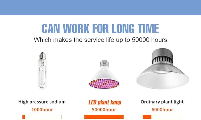 4Pcs 25W LED Indoor Seedlings Cultivation Lamp AC85-265V Red Blue E26/E27 Greenhouse Hydroponic Planting Fill Lamps UV/IR Vegetables Fruits Flower Moss Succulent Cactus Potting Cultivation Lighting