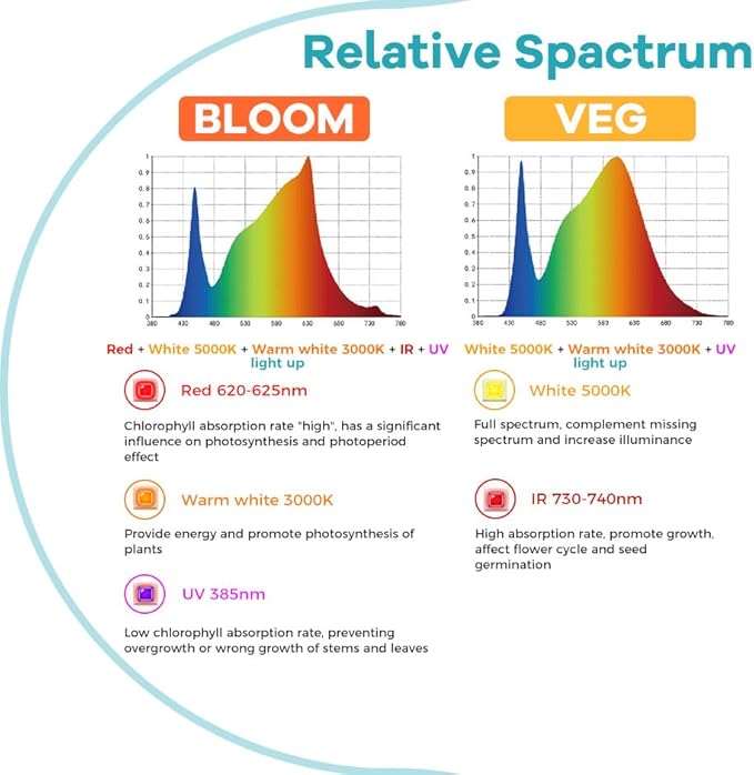 2PCS 1500W LED Planting Grow Lamp High Power 234 LEDs with 2835 Chips Sunlike Full Spectrum Dimmable/Zero Noise 2025 Upgrade Red Blue UV/IR for Photosynthesis AV 100-277V US Plug Fit Greenhouses Plant