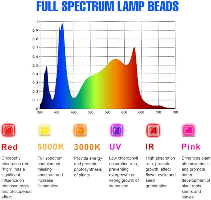 600W Full Spectrum LED Planting Grow B Lighting 624pcs SMD2835 Chips AC 100-277V US Plug-Perfect for Greenhouses Indoor Flower Beds Roses Orchids And Small Succulent Collections for Healthy Growth