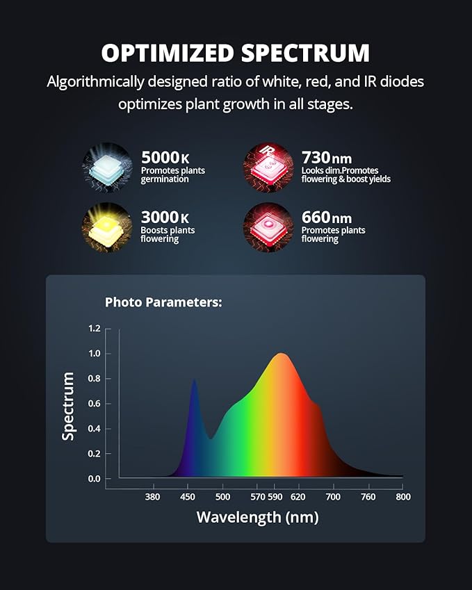 VIPARSPECTRA P1000 LED Grow Light for Seed Starting Vegetables Bloom Dimmable Plant Lights Dimming Daisy Chain Grow Lights for Indoor Plants Full Spectrum for 3x3/2x2 Grow Tent