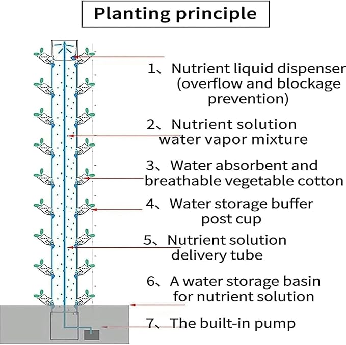 Hydroponic Kits 45-Hole Hydroponic Growing Systems Indoor Growing Systems Vertical Growing Towers for Herbaceous Plants Fruits and Vegetables Beginner Hydroponics System