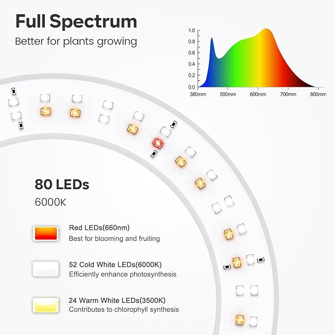 Garpsen Grow Light Full Spectrum LED Plant Lights with Stand 3 Color Modes Floor Grow Lamp with Timer 6/12/16H 5 Dimmable Levels 67'' Adjustable Height for Indoor Large Plants(White)