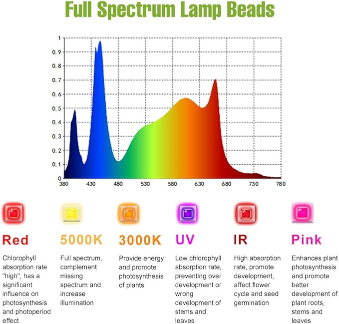 400W Red-Blue Spectrum Dimmable Grow Lights with Long-Lifespan Diodes 100-277V Universal Voltage &amp US Plug for Indoor Plants Seed Germination Seedling/Bloom Hydroponic Sunlike Supplemental Ligh