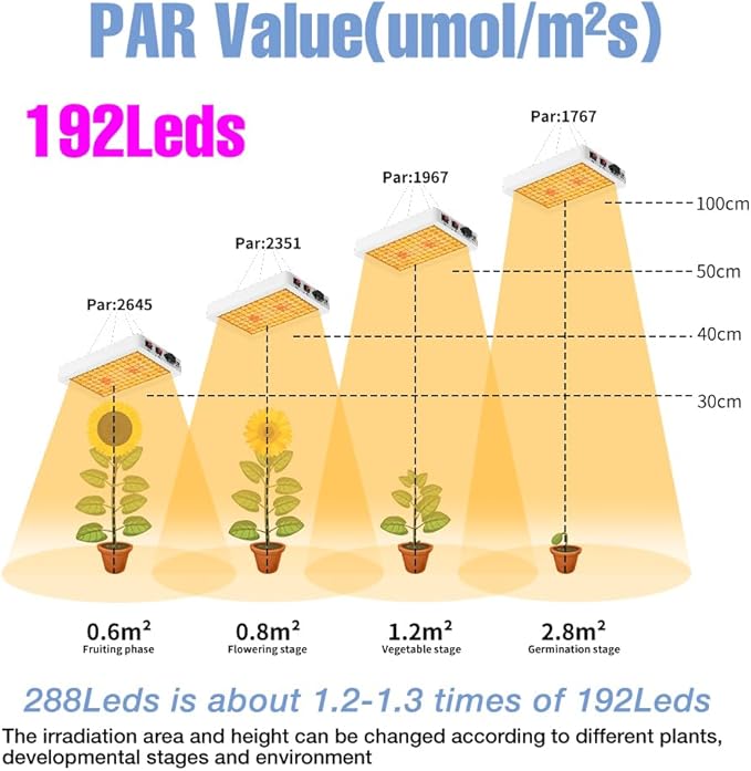 2Pack 2000W Led Growth Lamps–Full Spectrum With 288 Chips Each Offering UV/IR To Copy Sunlight Veg/Bloom Settings&ampDimming Fits 100-277V Has US Plugs Ideal Indoor Gardens Hydroponics Nurturing Sapl