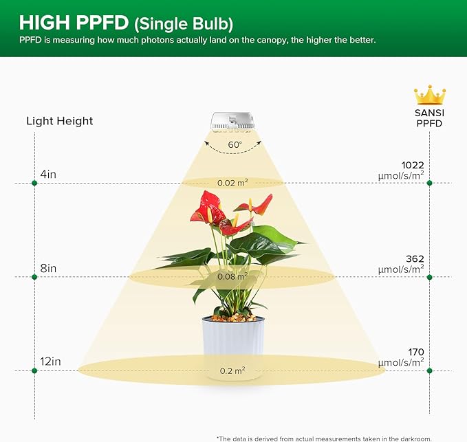 SANSI LED Puck Grow Light 10W (150 Watt Equiv) Full Spectrum 2-Head Lamp for Plants with Ceramic Tech Hanging Lights with ON/Off Switch for Plant Shelf Greenhouse Hydroponic