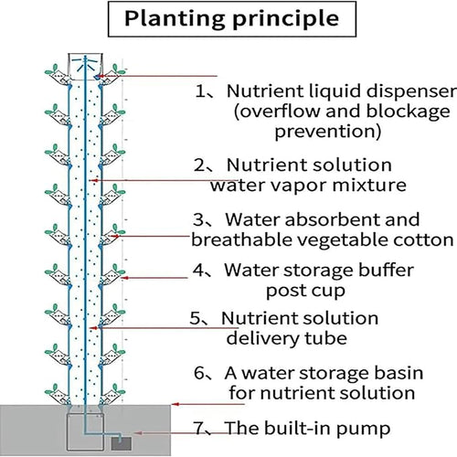 15 Floors 45 Holes Hydroponics Tower Set Garden Hydroponic Growing Farm Greenhouse Hydroponic Grow Hydroponics Vertical Growing Syste