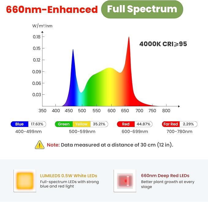Large Plant Lights for Indoor Growing 24V 660nm-Enhanced Full Spectrum LUMILEDS LED Grow Light 8.1in Grow lamp with Timer &amp Dimming Adjustable Height 22-70in 20W K20-W