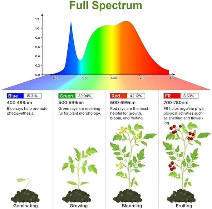 20 Full Spectrum LED Grow Light for Indoor Plants 8/12/16H Timer &amp Dimmable Adjustable Grow Lamp Hydroponics Growing System Lights Seed Starting Indoor Greenhouse Plant Lamp