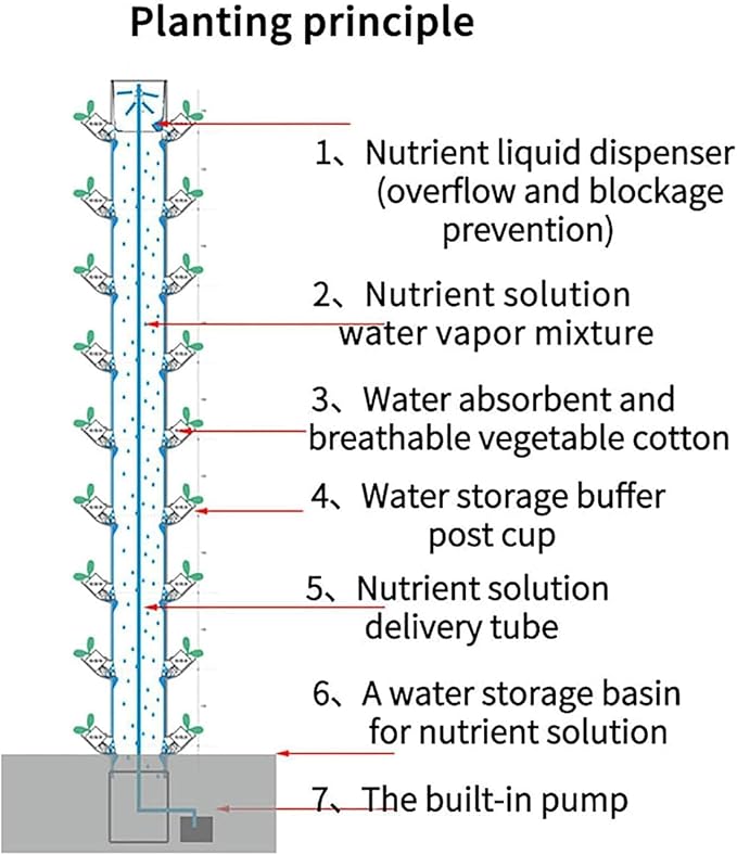 Hydroponic Kits Vertical Aeroponic Tower Garden for Growing Herbs Fruits and Vegetables - (one Pack) Beginner Hydroponics System