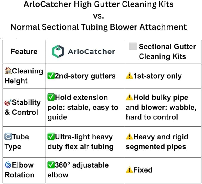 ArloCatcher 30-Foot Gutter Cleaning Kit for RYOBI Leaf Blower 40V 800 CFM RY40HPLB01 Leaf Blower– Two-Story Gutter Cleaning Tools from Ground Ladder Free Extension Pole Not Included