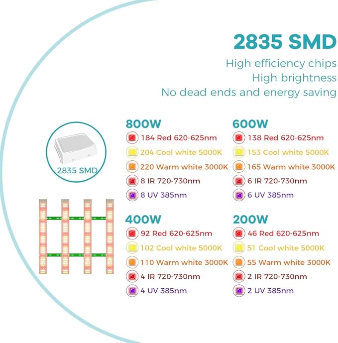 2pcs 200W Full Spectrum Grow Lamp LED Greenhouse Hydroponic Lights Sunlight 100-277V Indoor Plant Panel Lamp UV/IR Succulent Cultivate Lamps 110V Flower Cactus Seedling Fill Lighting US Plug With Hook