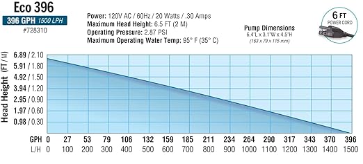 EcoPlus Eco 396 Water Pump Fixed Flow Submersible Or Inline For Aquariums Ponds Fountains &amp Hydroponics - UL Listed 396 GPH Black
