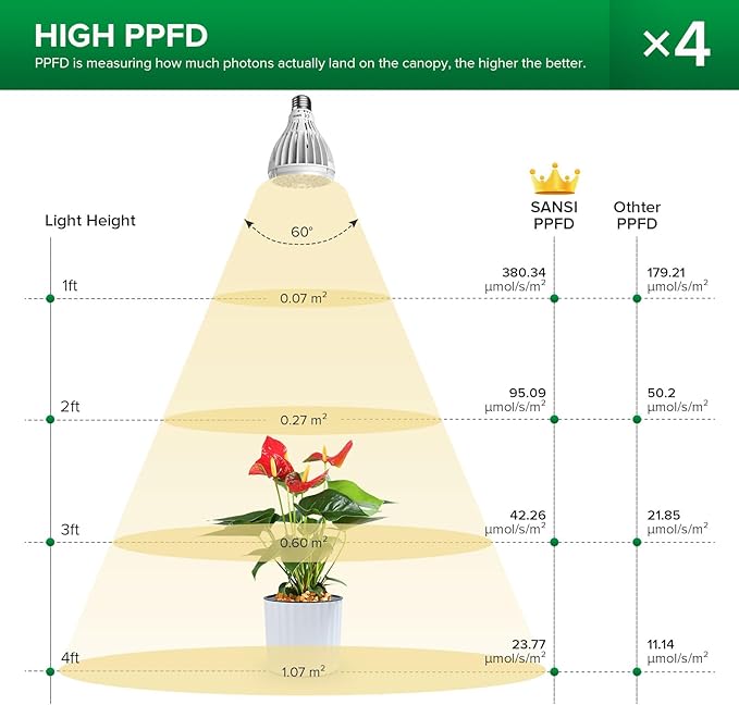 SANSI Grow Lights for Indoor Plants 128W Full Spectrum Plant Lights for Indoor Growing 35-64 inches Detachable Tripod Standing Grow Light with High PPFD No Dimmable 4 Pack of Par25 32W Bulb