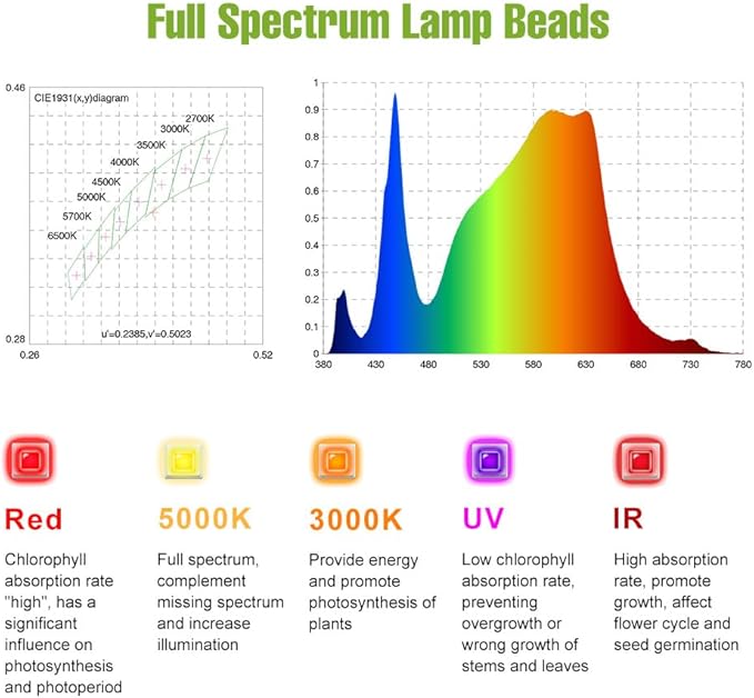 200W LED Sunlight Plant Grow Light 100-277V Indoor Seedling Planting Panel Lamp UV/IR Succulent Cultivate Lamps Potted Fruit Flower Vegetable Cactus Moss Fill Lighting 110V US Plug with Hook Hanging