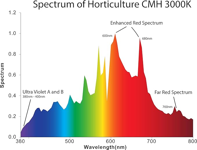 Horticulture Ceramic Metal Halide (CMH) 315W PGZX18 Base 3000K with Red Far Red and UV Light Spectrum Enhancement Designed for Flowering Stage US NRC Licensed 1 Pack