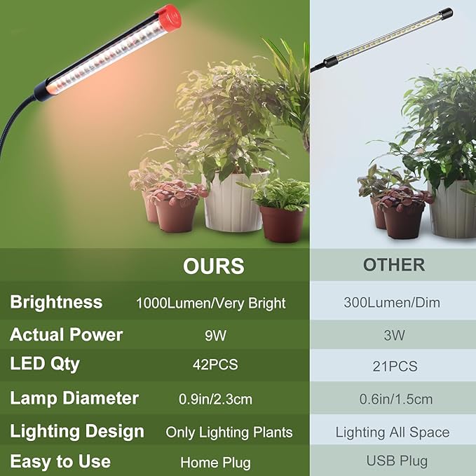 Game Changer! FECiDA 2026 3Pack 9 Watt Power Draw NO Need Adapter Clip Grow Lights for Small Indoor Plants Bonsai 4/8/12H Timer Enough Bright Like Sun for Your Plants