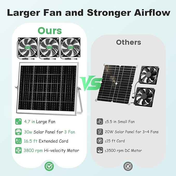 Solar Greenhouse Fan 3 Kit 30W Large Solar Powered Exhaust and Intake Fan Outdoor Waterproof Strong Airflow 16.5ft Cord for Chicken Coop Grow Tent Shed Air Ventilation and Circulation