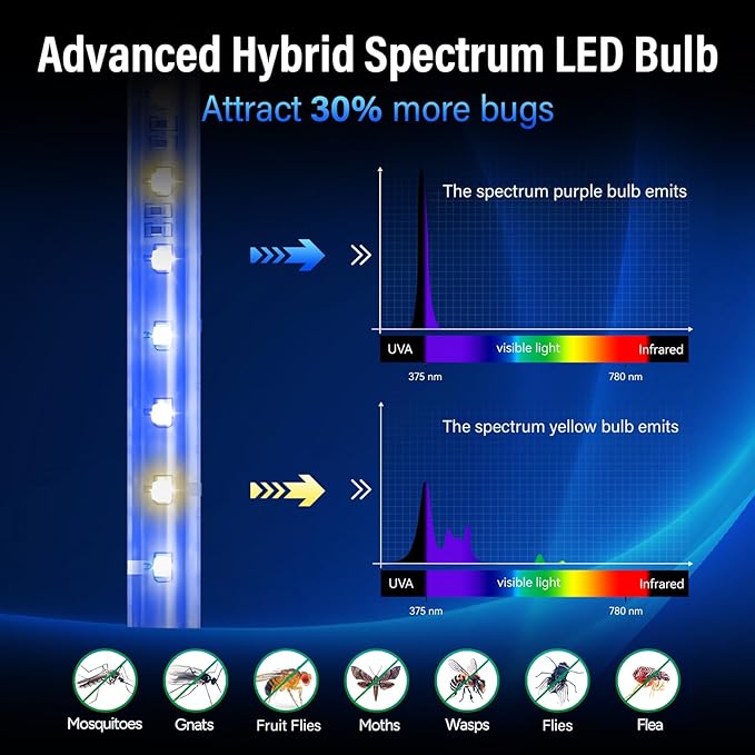 2-Pack GeckoMan LED Indoor Bug Zapper Indoor Fruit Fly Trap for Indoors Mosquito Zapper Fly Zapper Energy-Saving Max-Attract Hybrid-Spectrum Tube • 10-Yr Life Enhanced High-Volt Instant Kill