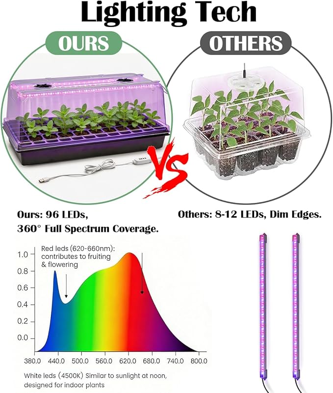 1020 Trays with Grow Light and 6.3 Humidity Dome - 4 Pack Heavy Duty Seed Trays with 72 Cell Plug Trays Germination Kit with Timer and Dimmable LED - Reusable Plant Propagation Box for Gardening