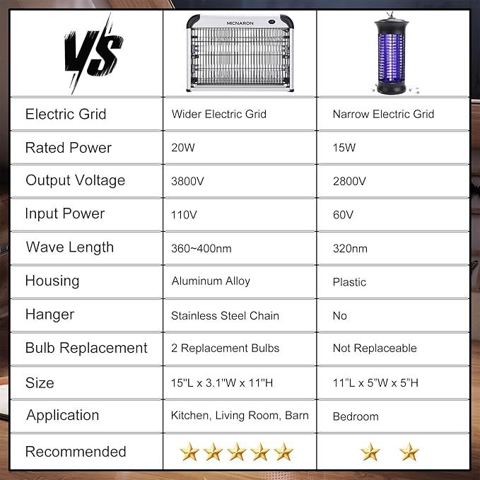 Upgraded 3800V Mosquito Zapper High-Voltage Electric Bug Zapper Indoor Mosquito Killer Lamp Fly Moth Gnat Traps W/ 2 Replacement Bulbs
