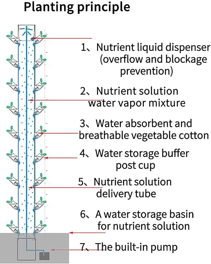 Hydroponic Growing Kit Hydroponics Growing System for Indoor HerbsFruits and Vegetables - Aeroponic Tower AdapterFlower &amp VegetablesSeeding Bed &amp Net Pots