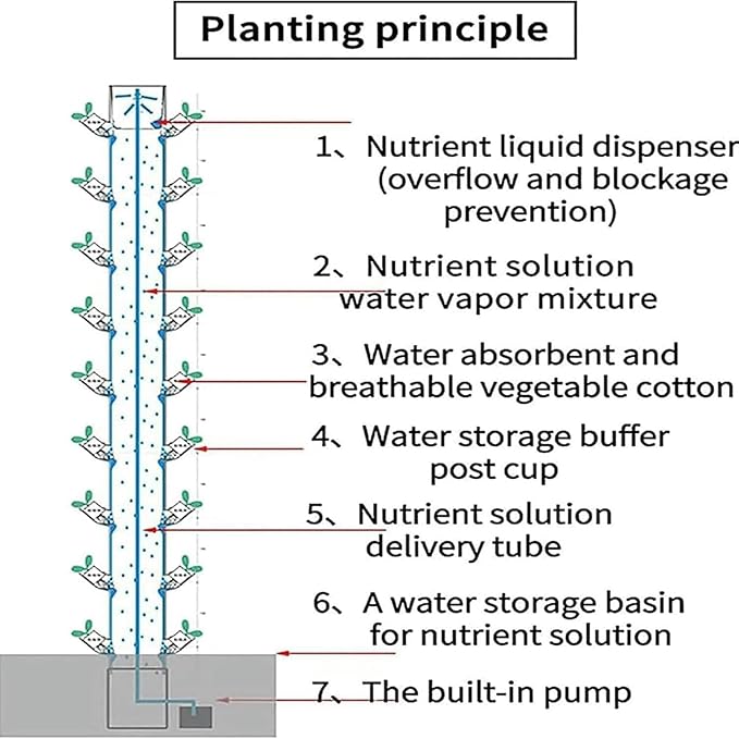 Hydroponic Tower Garden Vertical Tower Planting 15-Layer 45-Hole hydroponic Tower Set hydroponic Planting hydroponic Vertical Planting ()