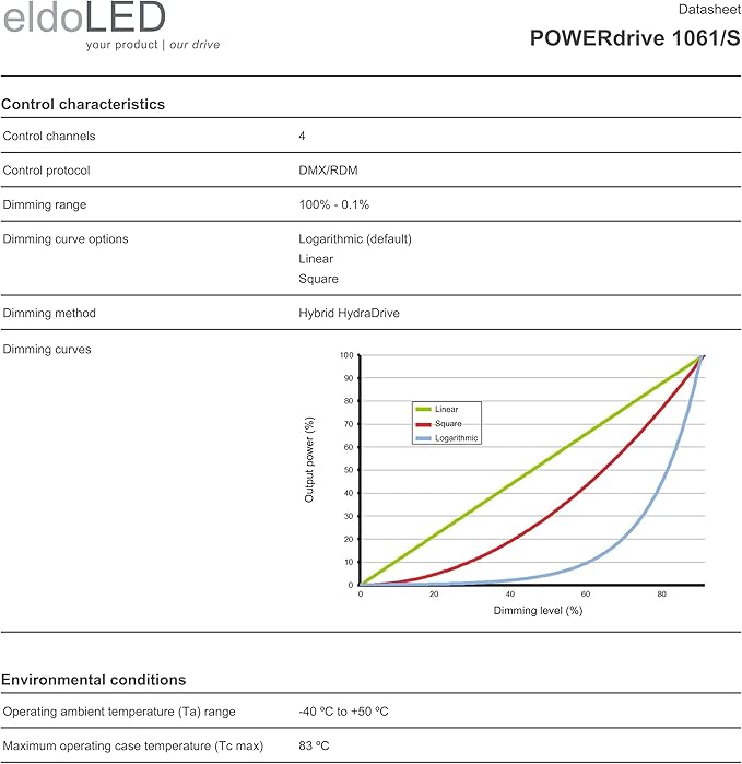 eldoLED | POWERdrive 1061/S - 100W DMX/RDM Full-Colour (RGBW) Dimmable LED Driver