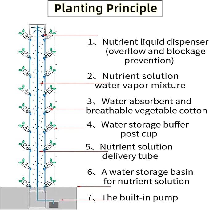 Hydroponics Tower Garden Hydroponic Growing System for Herbs Fruits and Vegetables45 Pods Indoor Herb Garden Kit with Hydrating Pump Net Pots and Timer