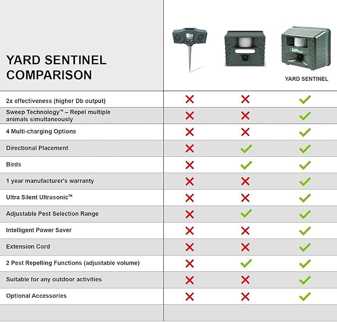 ASPECTEK Yard Sentinel Outdoor Ultrasonic Animal Repeller with Motion Sensor Adjustable Volume Waterproof Extension Cord Powerful Repel for Squirrel Raccoon Skunk Rabbit Fox Deer Etc