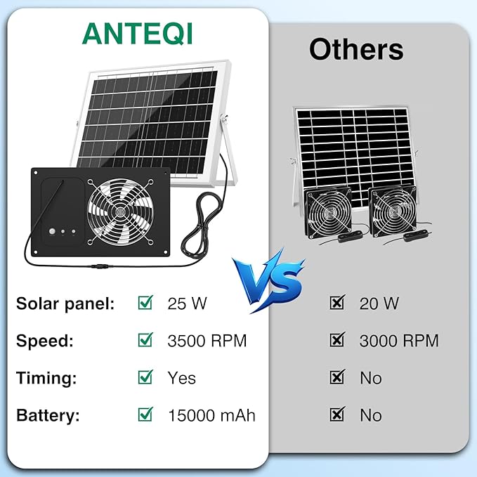 Solar Powered Fan with 15000mAh Battery &amp Timer 25W 3500RPM High-Speed Solar Exhaust Fan Low Noise Waterproof Ventilation for Chicken Coop Greenhouse Shed Pet House &amp Window