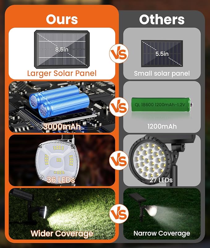 Solar Spotlights Outdoor Waterproof IP67Cool White LED Floodlight4 Pack360°Adjustable Prowered Panel3 Lighting ModesGarden Decor Outside Spot Lights Focus for Yard/Landscape/House/Lawn/Patio/Tree