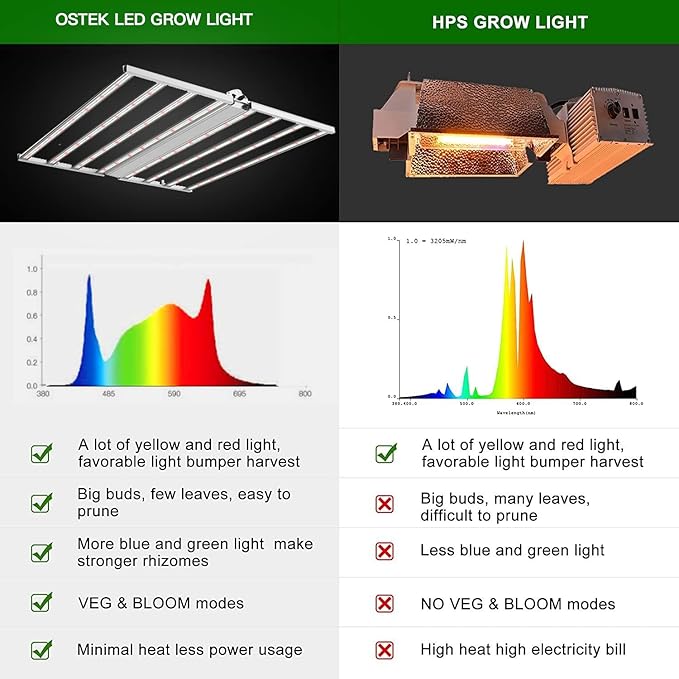 OSTEK 660W LED Grow Light with High-Efficiency LM301B &amp 660nm Deep Red Diodes 3.0 μmol/J High Efficiency Dimmable Full Spectrum Foldable Silent Design Replaces 1200W HPS for 6x6ft Indoor Plant