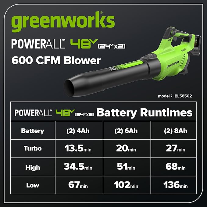 Greenworks 48V (24V x 2) Brushless Axial Leaf Blower (600 CFM / 150 MPH) Powerful for Large Yard Driveway Patio and Deck Cleanup Includes (2) 4.0Ah Batteries and 100W GaN Charger