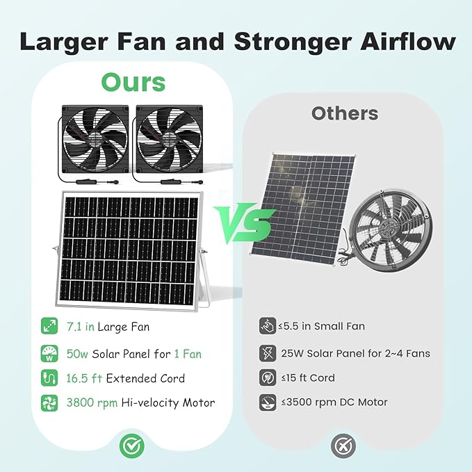 7.1 Solar Greenhouse Fan 2 Pack 25W x 2 Large Solar Powered Intake and Exhaust Fan Outdoor Waterproof 16.5 ft Cord Strong Airflow for Chicken Coop Shed Cabin Circulation and Ventilation