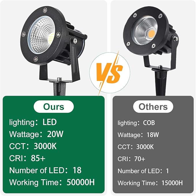 20W Low Voltage Landscape Lights LED Landscape Lighting with Connectors and Spike Stand 12V 24V Outdoor Spotlights Yard Garden Pathway Lights 2000LM Waterproof Warm White Light (9Pack)