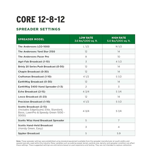 The Andersons Core 12-8-12 Professional-Grade Quick-Release Lawn Fertilizer - 45 lbs. Covers up to12500 sqft.