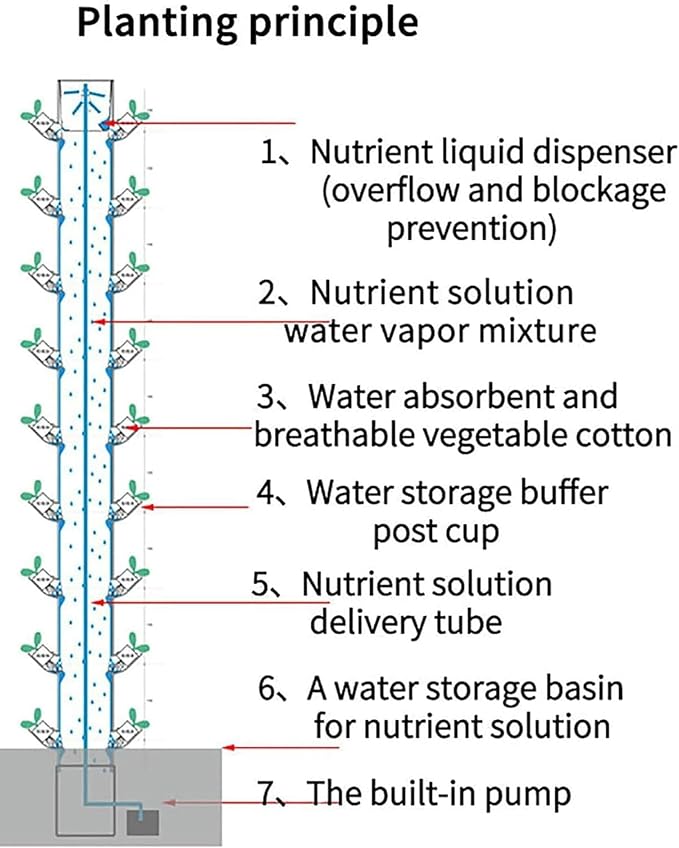 Hydroponics TowerGarden Hydroponics Growing SystemHydroponics Growing SystemPlant Vertical Hydroponicsfor IndoorFruits and Vegetables Aeroponic TowerSeeding Bed Net