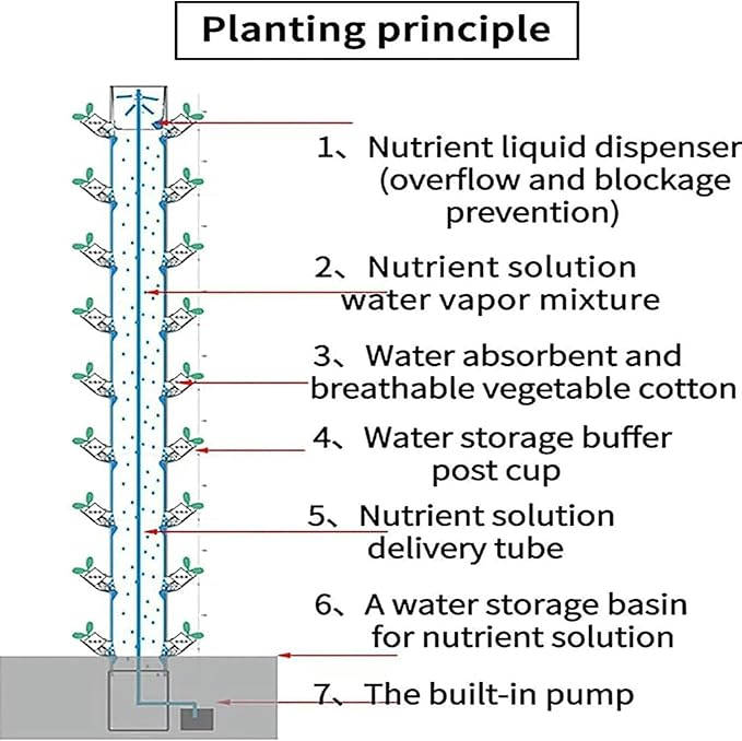 Hydroponic Growing Kits 45 Holes Hydroponics Growing System ｜ Indoor Grow System Vertical Grow Tower Hydroponic Planting Equipment for s Fruits and VegetablesGifts for Men Women