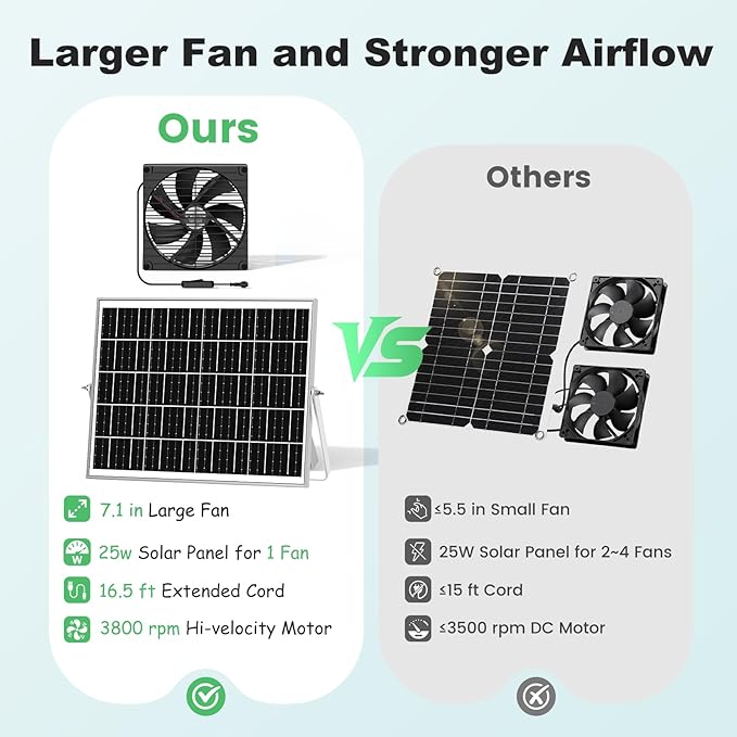 7.1 Large Solar Greenhouse Fan 25W Solar Powered Vent Exhaust and Intake Chicken Coop Fan Outdoor Waterproof 16.5 ft Cord Strong Airflow for Shed Doghouse Cabin Ventilation Air Circulation