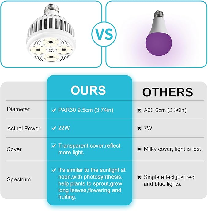 Grow Lights for Indoor Plants Full Spectrum 4000K 22W Plant Light Bulb with High PPFD E27 Base LED Energy Saving Grow Light Bulb for Seeding and Growing 2 Pack