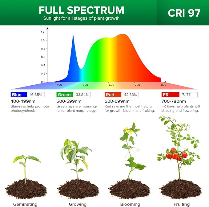 SANSI Puck Grow Light LED Plant Light for Indoor Plants Full Spectrum Grow Lamp 10W (150 Watt Equiv) Small Hanging Plant Lamp with Timer Auto On Off 4 8 12 Hrs 4-Level Dimmable for Plant Shelf