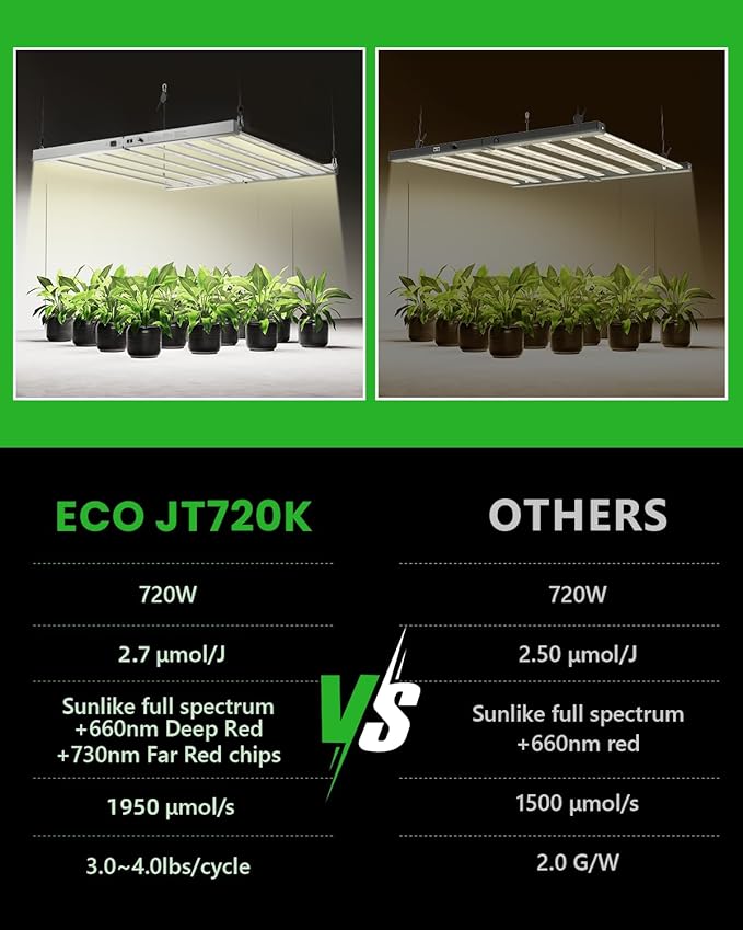 720W LED Grow Light 2.7 μmol/J Efficiency Dimmable Full Spectrum Grow Lamp for 4x4 5x5 ft Grow Tent Greenhouse Vertical Farms and hydroponics